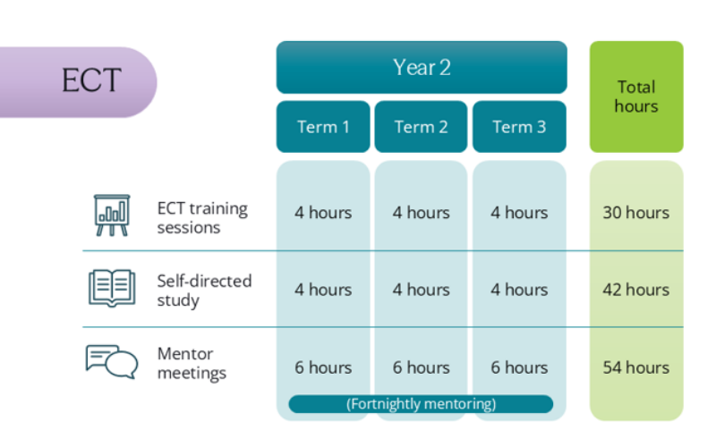 ECTP Year 2 timetable